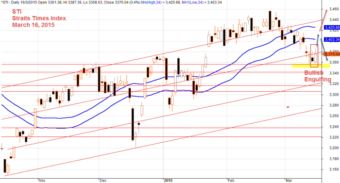 Bullish Engulfing, March 16, 2015 Straits Times Index, STI