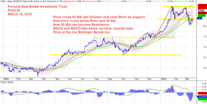 March 18, 2015 Fortune Real Estate Investment Trust F25U.SI