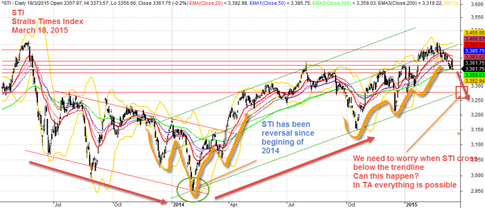 Singapore Stock Benchmark, Straits Times Index, STI March 18, 2015