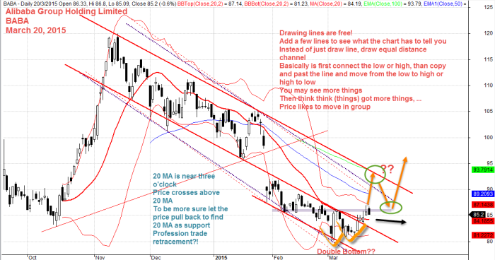 Alibaba Group Holding Limited, BABA March 20, 2015