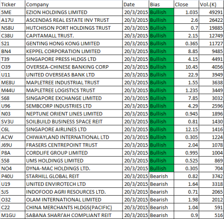 20150320 Moses Free Singapore Stocks MACDScan Results