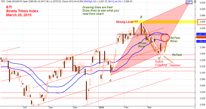 March 20, 2015 Straits Times Index STI