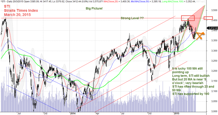 March 20, 1015 Straits Times Index, STI