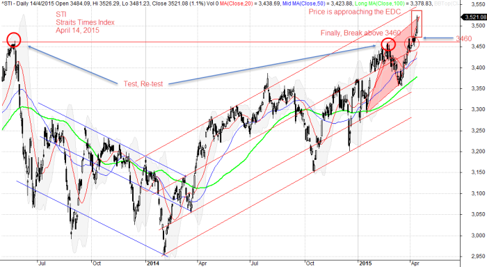 Straits Times Index, STI April 14, 2015 