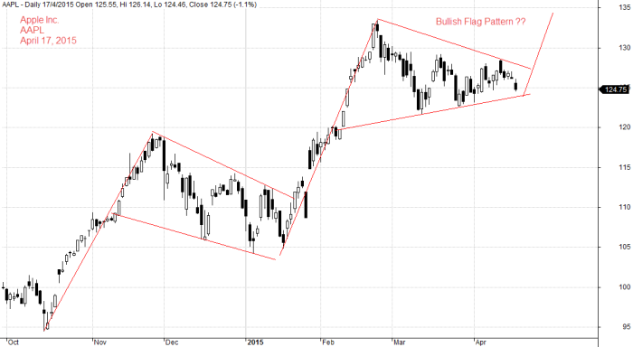 Apple Inc April 17, 2015 