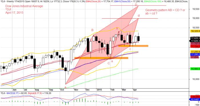 Dow Jones Industrial Average, ^DJI Weekly April 17, 2015