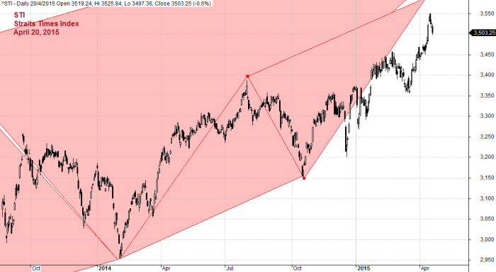 Straits Times Index, ^STI April 20, 2015 Daily