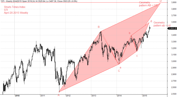 Straits Times Index, ^STI April 20, 2015 Weekly