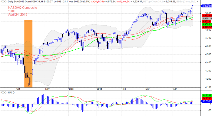 NASDAQ Composite 2015  04 24