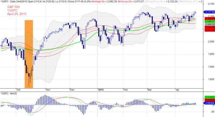 S&P 500 20150424