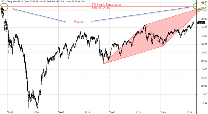 Straits Times Index, STI April 24, 2015