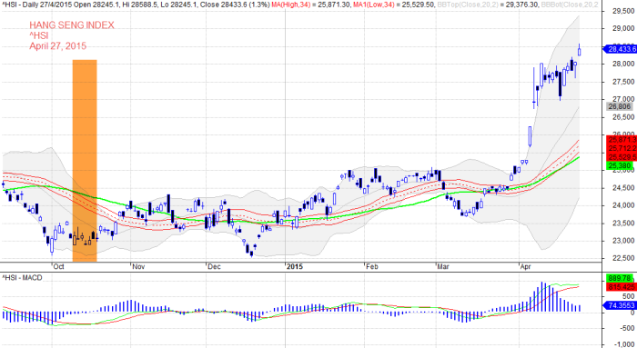 Hang Seng Index 20150427 