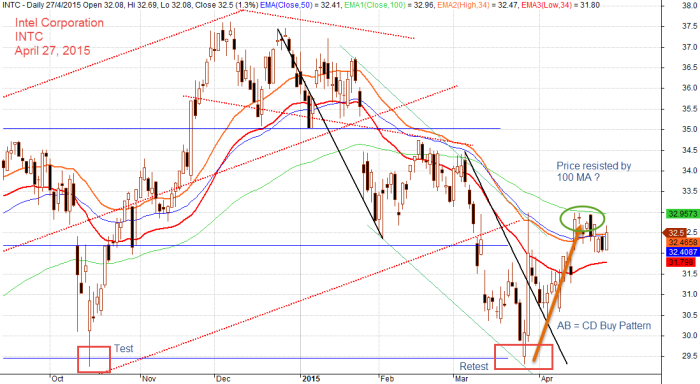 Intel Corporation, INTC April 27, 2015 