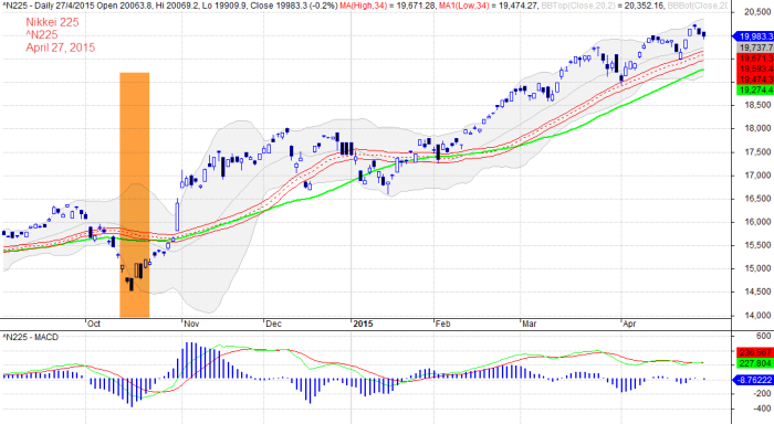 Nikkei 225 201504 27