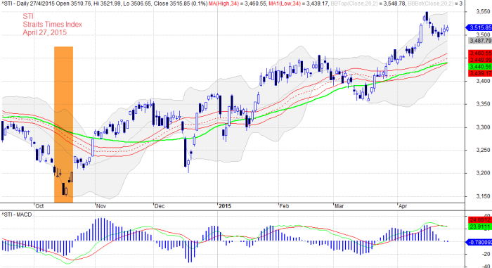 STI Straits Times Index, 20150427