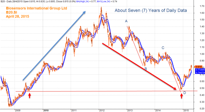 Biosensors Seven (7) Years Daily Data