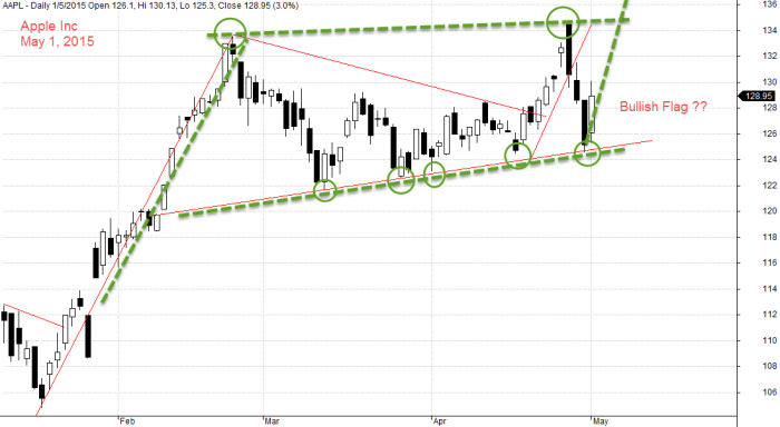 May 1, 2015 Apple Inc and Bullish Flag