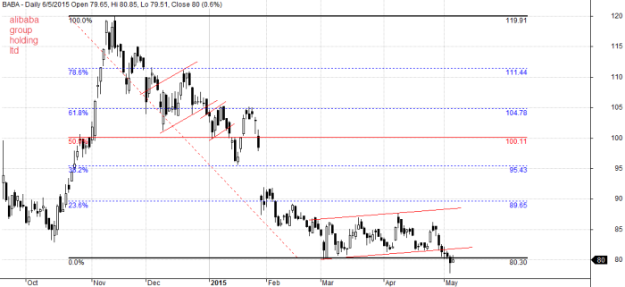 May 6, 2015 Alibaba Group Holding LTD