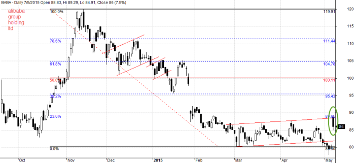 May 7 2015 Alibaba Group Holding Ltd