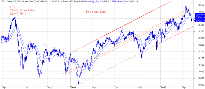 May 7, 2015 Straits Times Index Two (2) Years Data