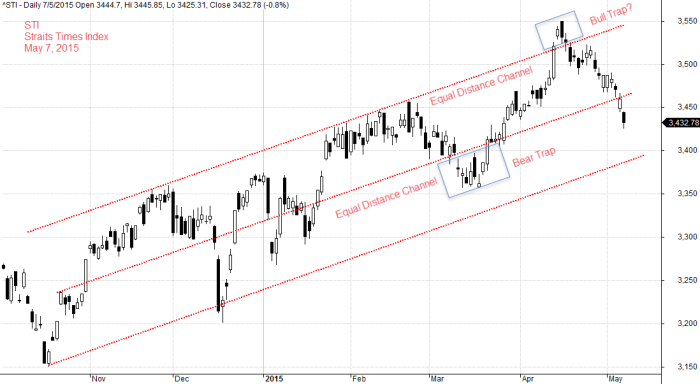 May 7, 2015 Straits Times Index and Equal Distance Channel