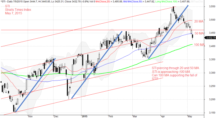 May 7, 2015 Straits Times Index and MAs