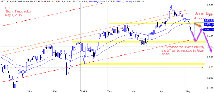 May 7, 2015 Straits Times Index and River