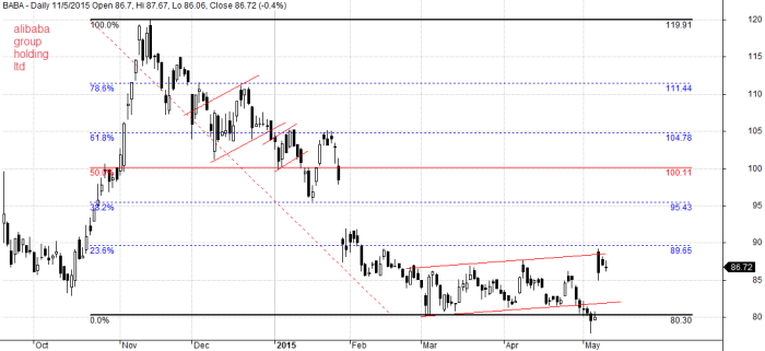 May 11, 2015 Alibaba Group Holding