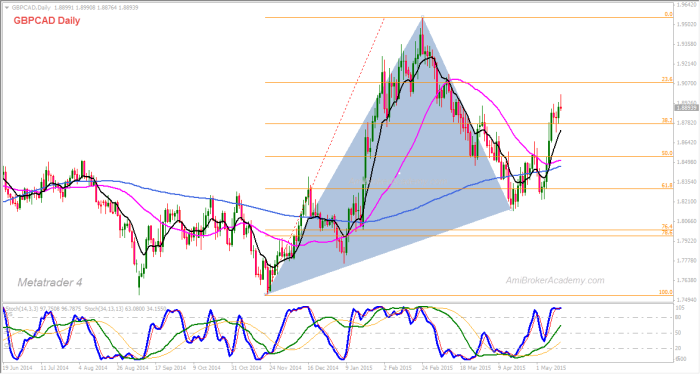 May 17, 2015 GBPCAD Trading Wave B