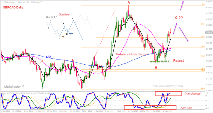 May 17, 2015 GBPCAD Daily Gartley Strategy