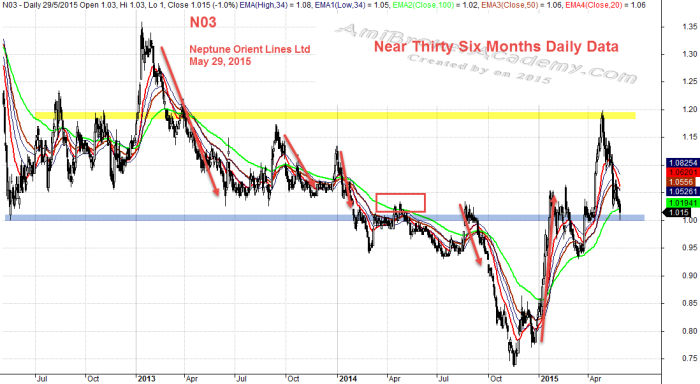 May 29, 2015 NOL Neptune Orient Lines