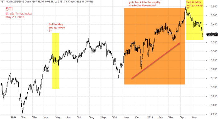 May 29, 2015 Straits Times Index, STI