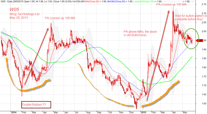 May 29, 2015 W05, Wing Tai Holdings Ltd - Double Bottom