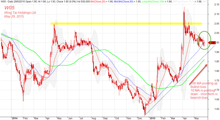 May 29, 2015 W05, Wing Tai Holdings Ltd 