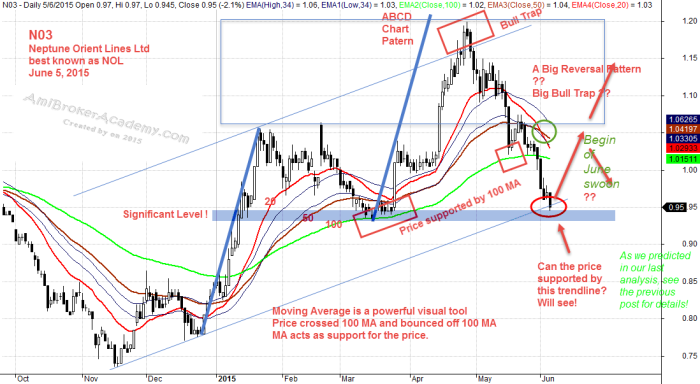 June 5, 2015 Neptune Orient Lines, NOL Daily Chart