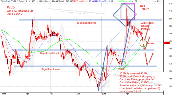 Wang Tai Trade Plan base one June 6, 2015 Daily Chart