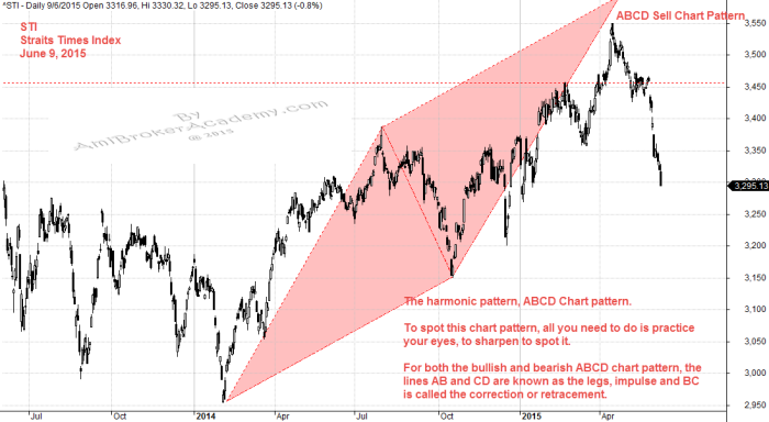 June 9, 2015 Straits Times Index, and ABCD Sell Pattern