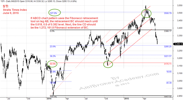 June 9, 2015 Straits Times Index, STI and Fibo