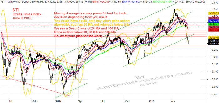 June 9, 2015 Straits Times Index, STI and Trade Plan