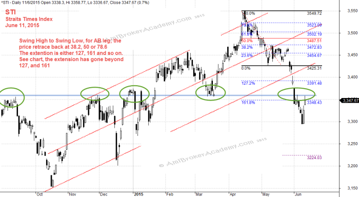 June 11, 2015 Straits Times Index and Fibonacci