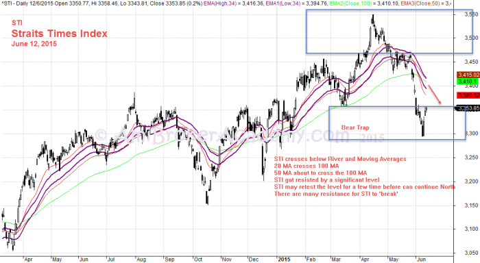 June 12, 2015 Straits Times Index, STI and River