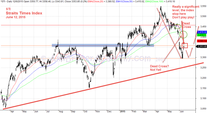 June 12, 2015 Straits Times Index, STI and significant level