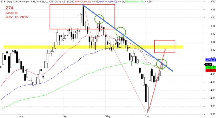 June 12, 2015 Singapore Telecommunication Ltd