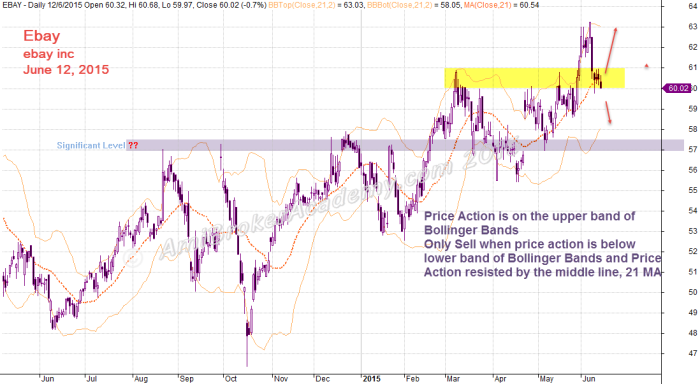 June 12, 2015 eBay Inc and Bollinger Bands