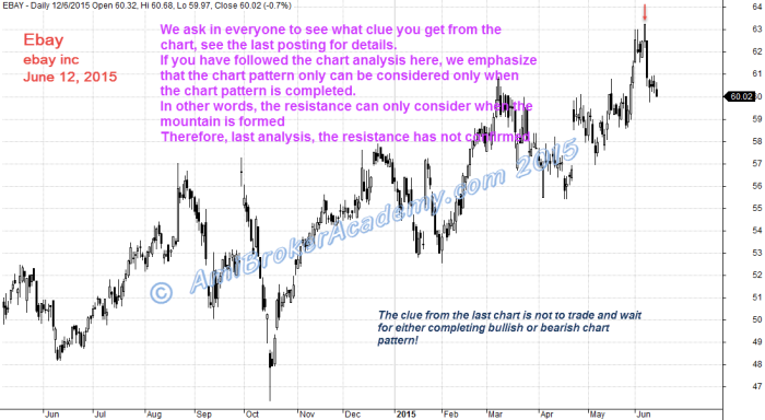 June 12, 2015 eBay Inc Trade Analysis