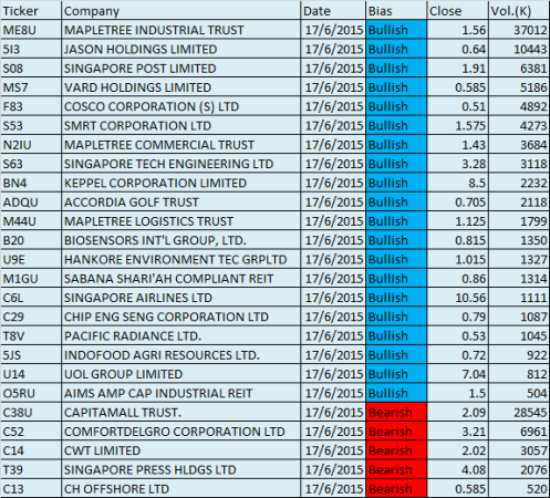 20150617 Singapore Stocks Scan Results