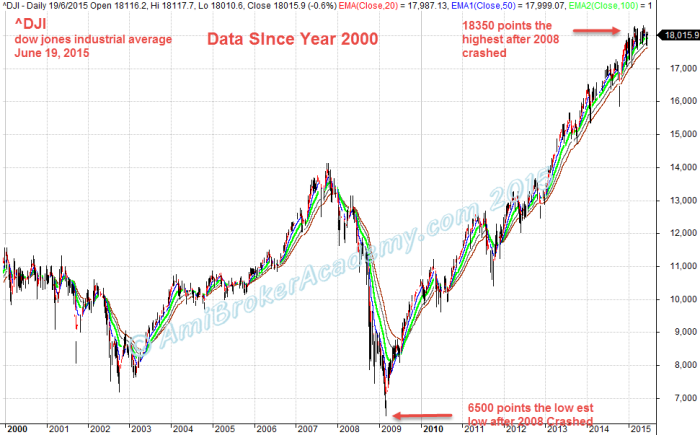 June 19, 2015 Dow Jones Industrial Average, ^DJI Data Since Year 2000