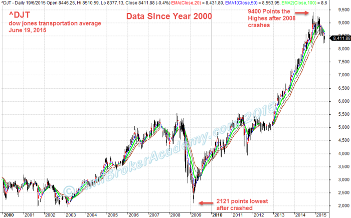 June 19, 2015 Dow Jones Transportation Average ^DJT Data Since Year 2000