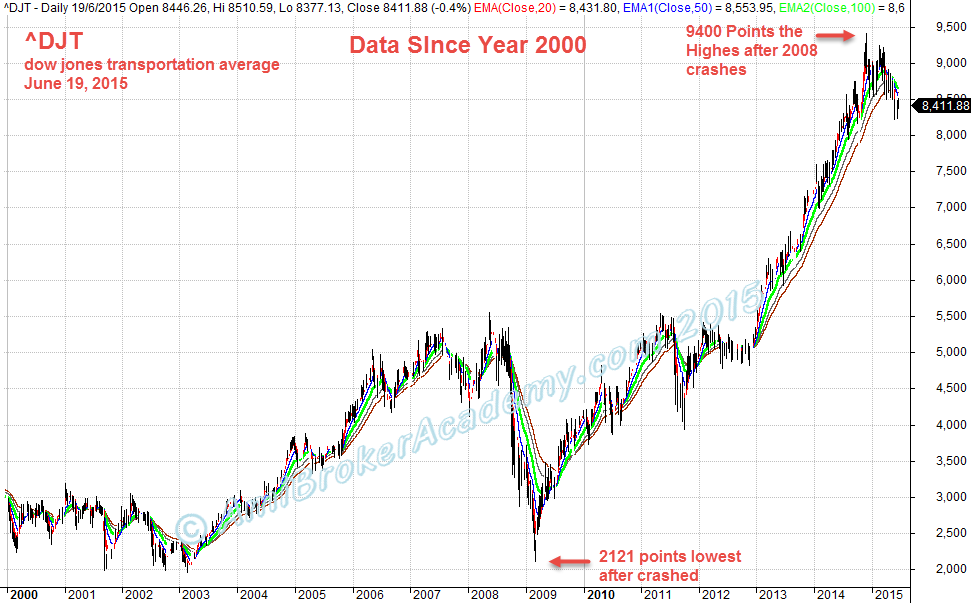 Dow Jones Chart From 2000 To Present