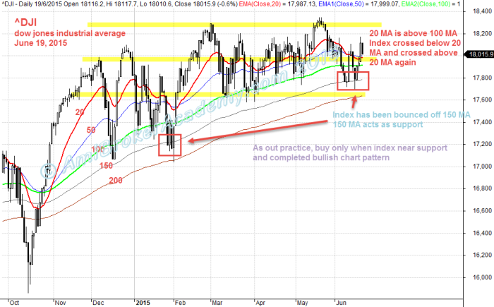 June 19, 2015 Dow Jones Industrial Average, ^DJI 